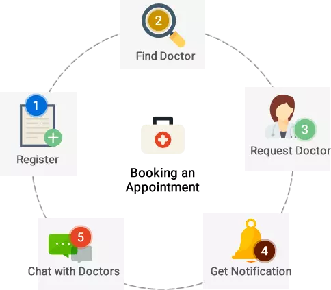 online Doctor appointment booking system